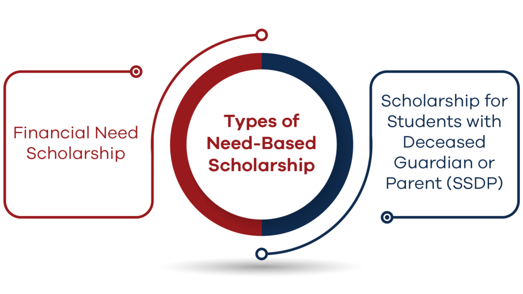 Types of need-based scholarships including financial aid and support for students with deceased parents